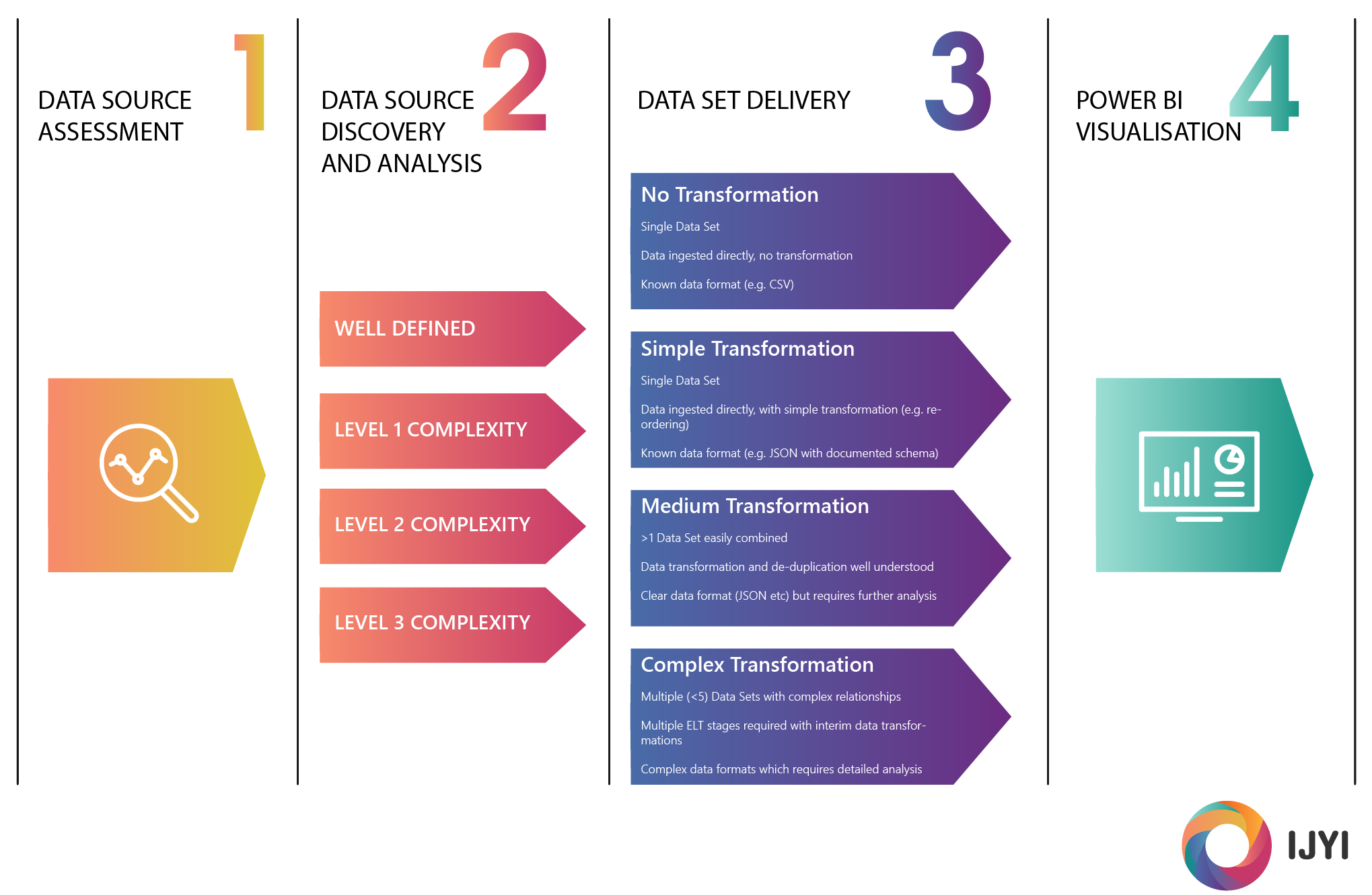 Data Insights Catalogue