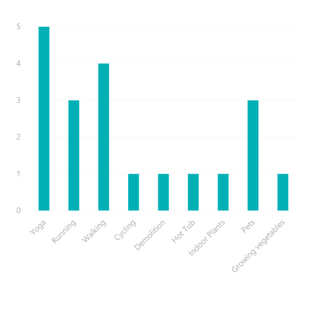 Wellbeing graph